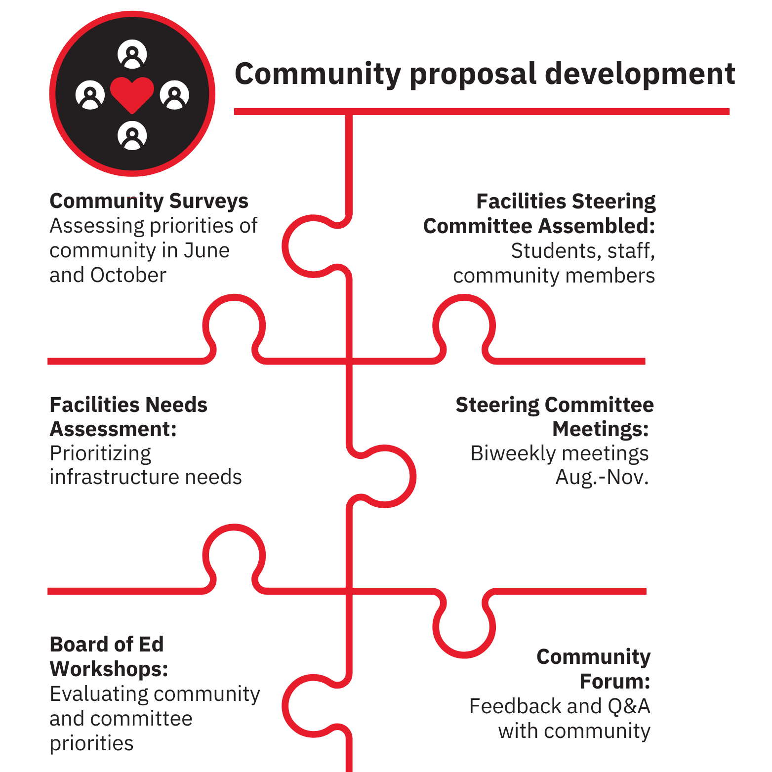 Community Surveys Assessing priorities of community in June and October