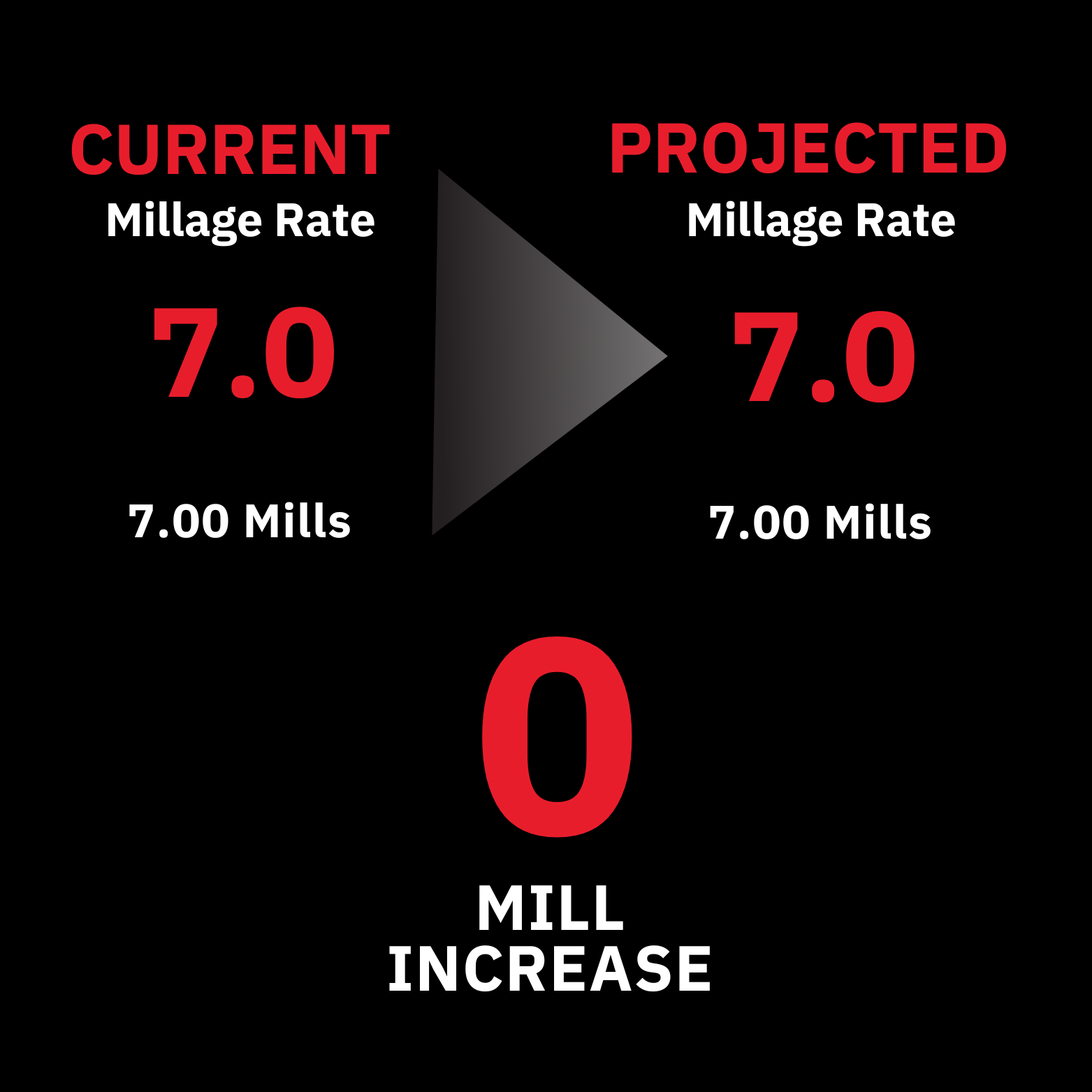 Current: 7 mills to Projected: 7 mills